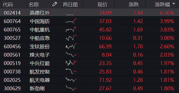 国防军工etf512810午盘短讯