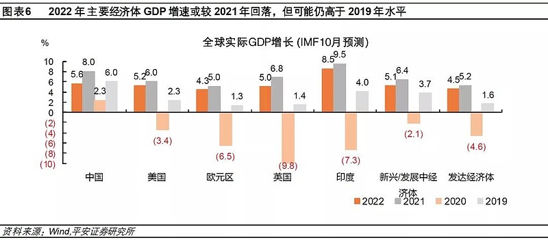 3%回落至2022年的3.8,但仍高于2019年的3.5.