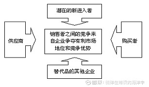 什么是波特五力分析模型