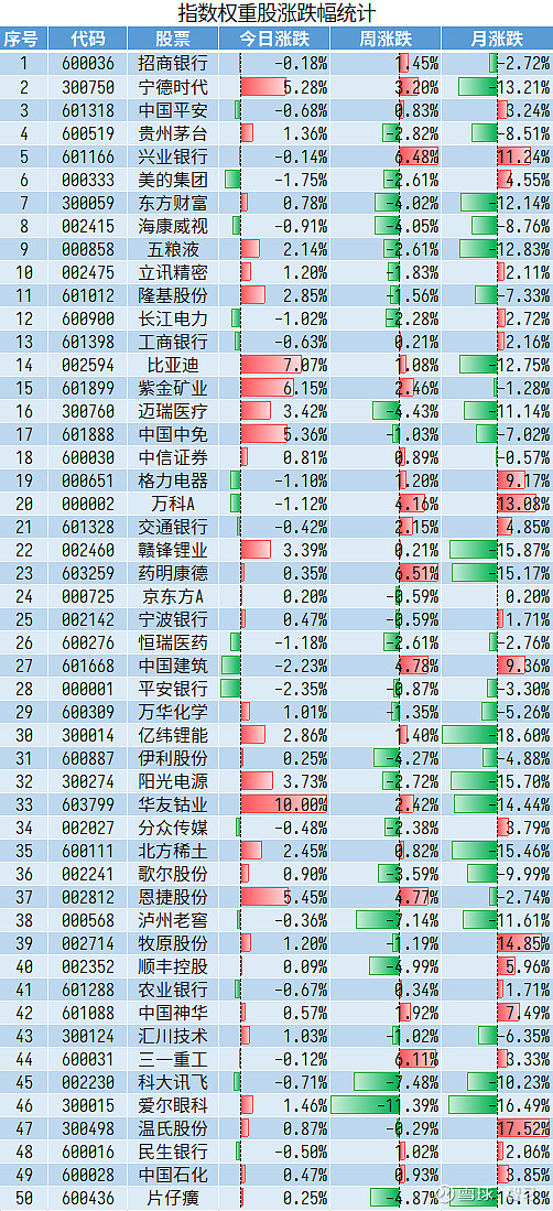 指数权重股涨跌统计