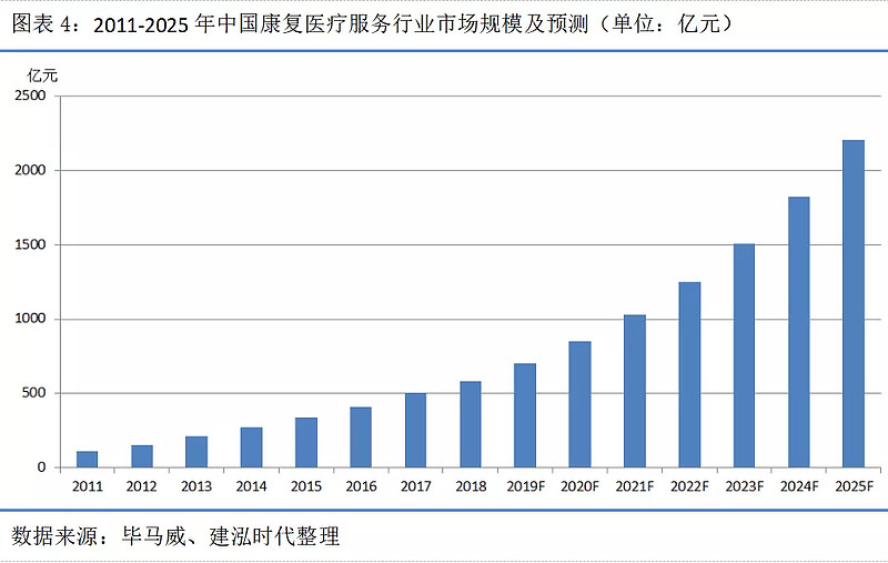 1.2,我国康复医疗发展状况