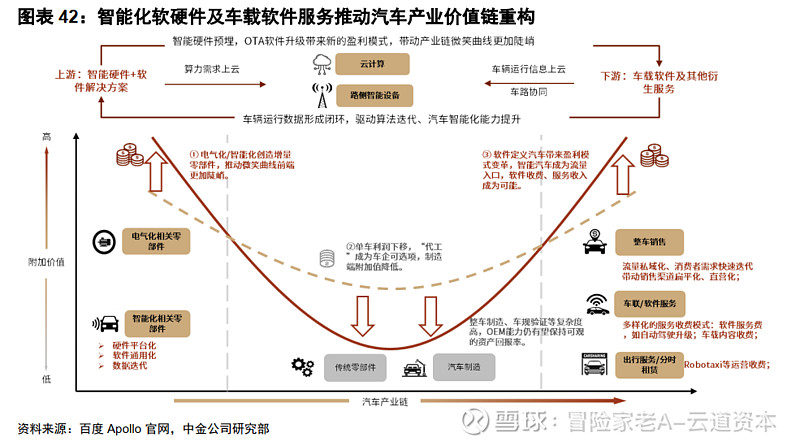 风险:智能化增量部件与软件收费服务模式创新推动产业链微笑曲线更加