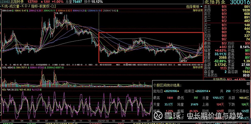 转北陆药业有效突破250日移动平均线