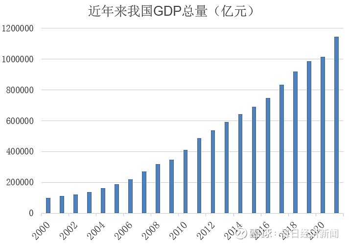 gdp总量首破110万亿元大关2021年中国经济年报出炉人均国内生产总值