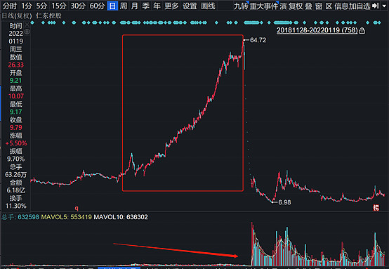 "庄股"是指股价涨跌或成交量被庄家有意控制的股票