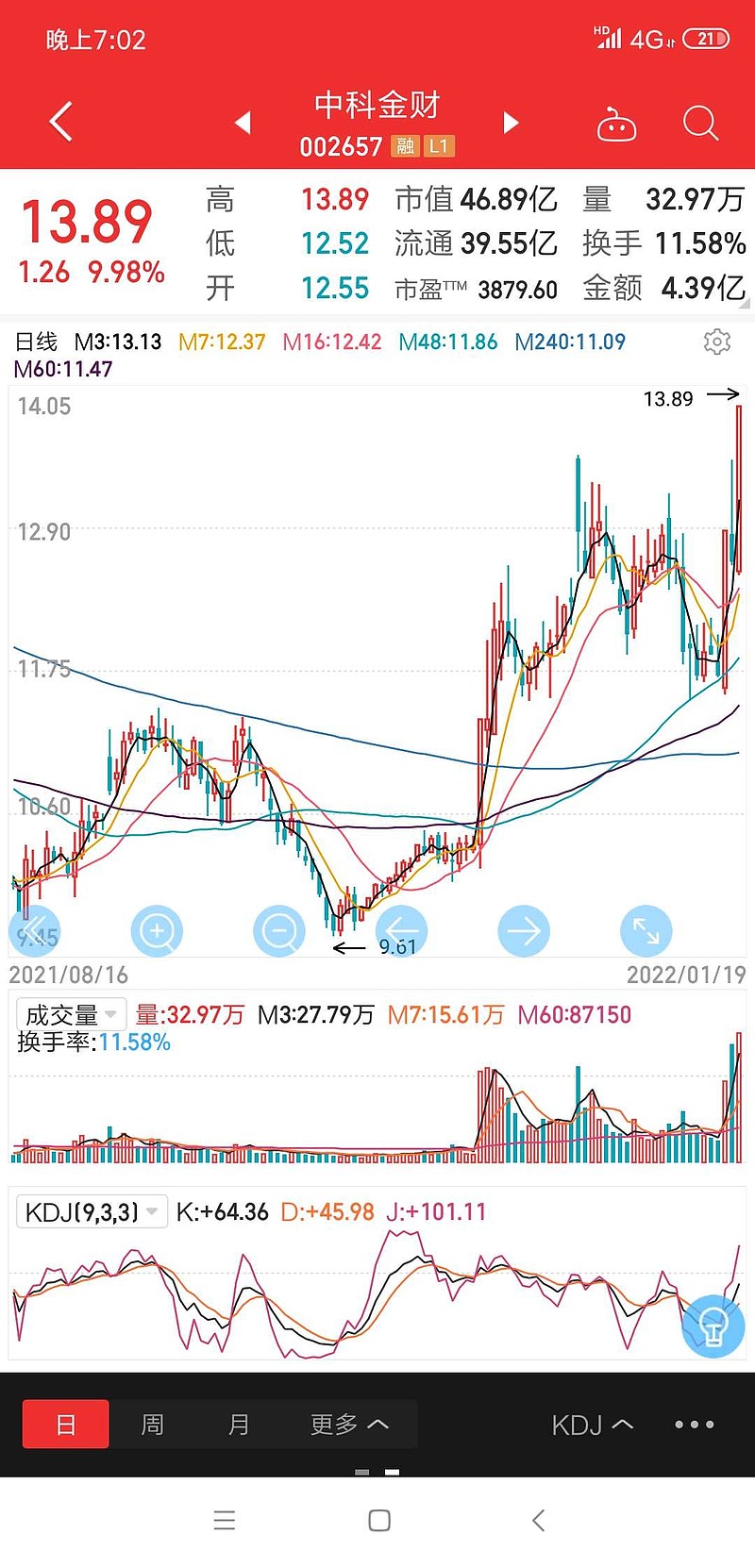 119二板股中科金财