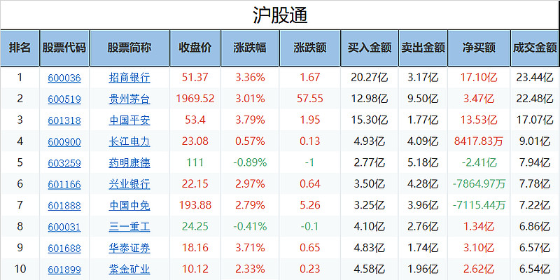 数说外资1月20日北上资金龙虎榜
