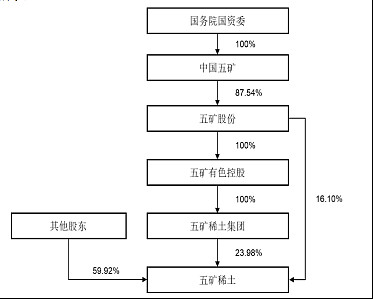 重组后五矿稀土市值会超北方稀土20220120