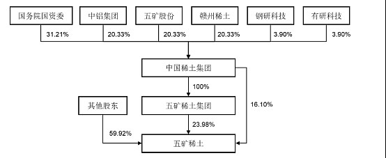 重组后五矿稀土市值会超北方稀土20220120