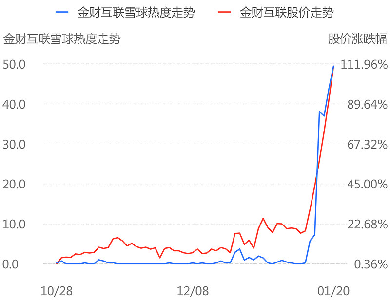 热度增加top10股票股票名称所属行业舆情热度变化金财互联计算机50