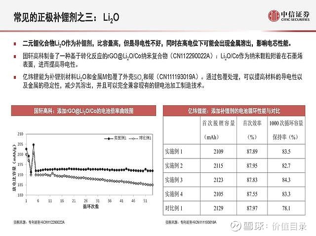 与新材料专题报告(一:预锂化与补锂添加剂-中信证券[袁健聪,吴威辰