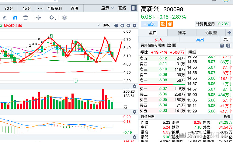 $高新兴(sz300098)$目前还是属于这样中枢震荡的行情,这种票目前看