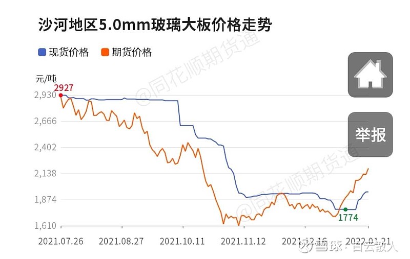 本周纯碱玻璃期货联袂上扬纯碱现货去库稳价玻璃现货去库上涨