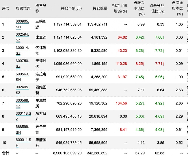 今年新能源股票该怎么投先看看这些大佬的调仓换股思路