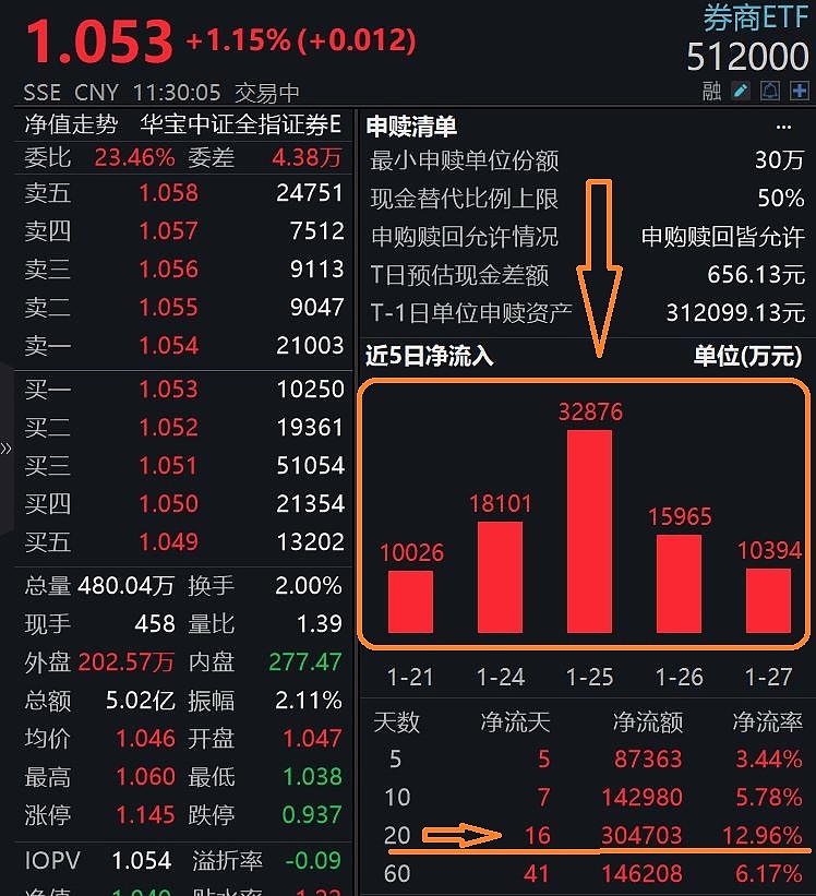 截至1月27日,券商etf(512000)开年以来份额增长29亿份,居所有股票型