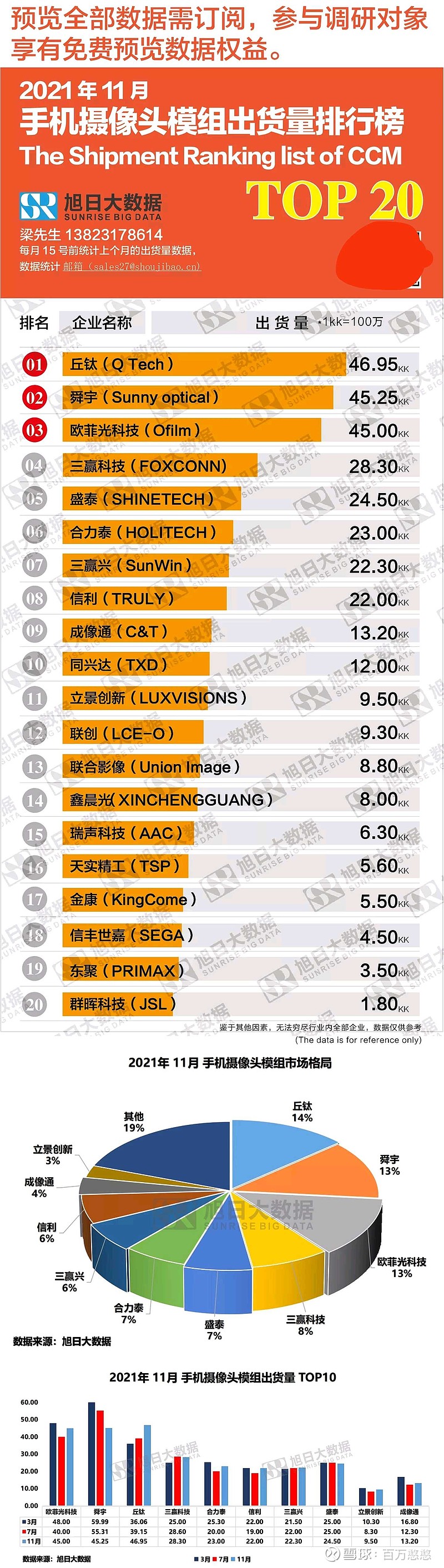 排行榜2021年11月手机摄像头模组出货量top20