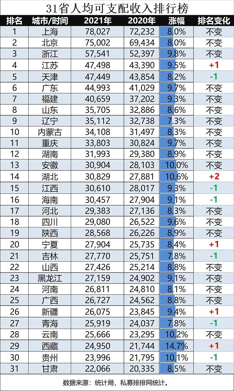 2021居民收入排行榜上海北京超7万全国人均35128元