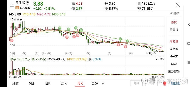 2022年民生银行牛市启动