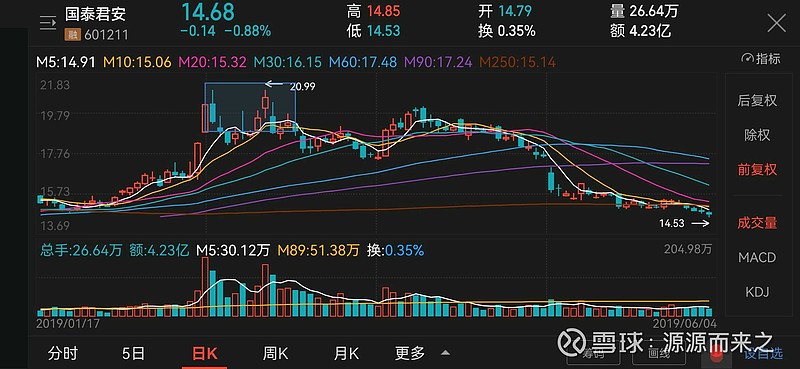 详细说说国泰君安的k线图