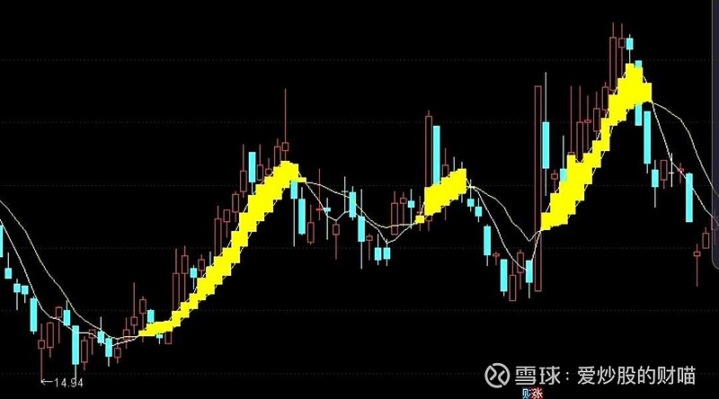 变色macd加上顶底背离和金叉死叉方法