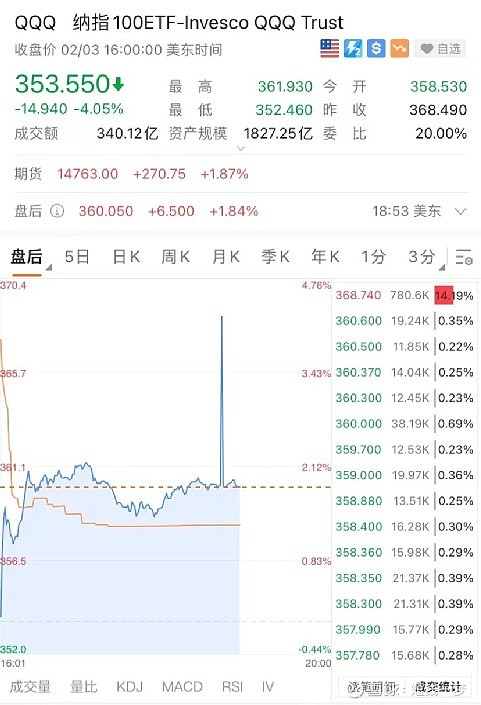 突然崩了美股大风暴纳指暴跌近4刚刚大逆转来了超级