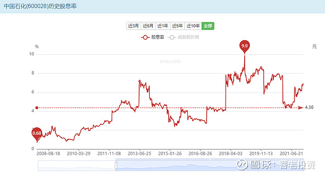 中国石化的长线高股息投资潜力研究