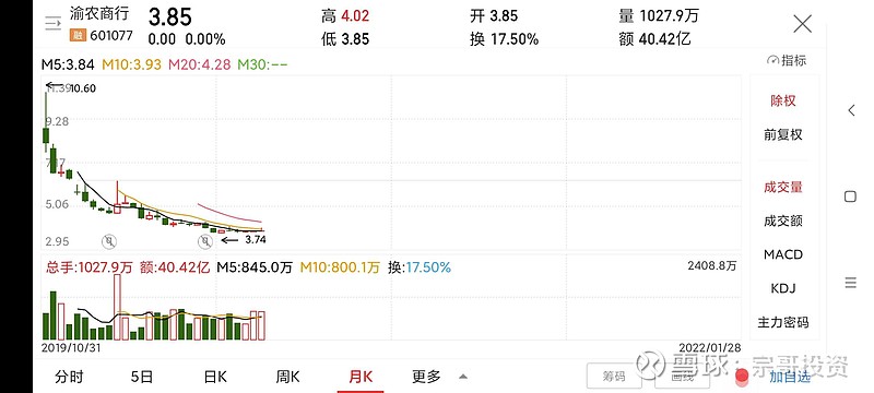 17% $渝农商行(sh601077)$ 研究员: 宗哥投资 风险提示:以下所提到的