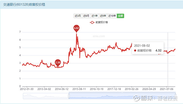 交通银行银行板块股息率最高的大行