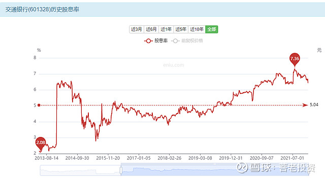 交通银行银行板块股息率最高的大行