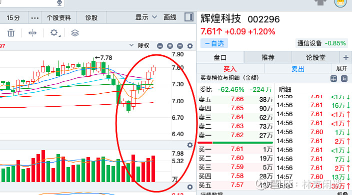 今天买了一点,目前持有辉煌盈利了,辉煌科技看来是一只不错的股票