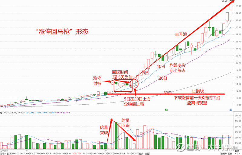 炒股如果遇到涨停回马枪形态的个股简单的模式重复做也能迅速做大