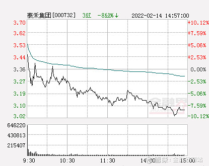 快讯泰禾集团跌停报于302元