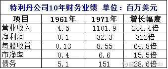 转资本配置大师亨利辛格尔顿