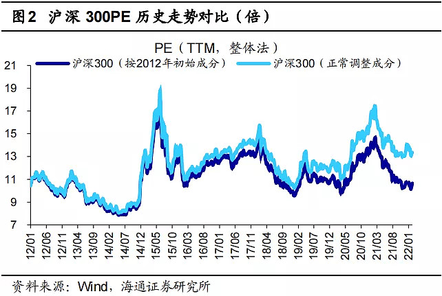 当前沪深300指数的估值到底在什么水平