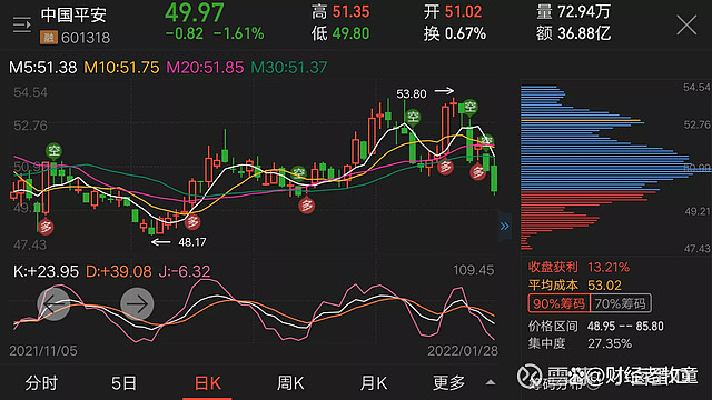 a股中国平安跌了近1年能抄到底了吗