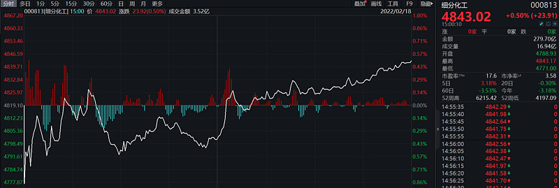 上涨趋势确认化工etf516020日线五连阳周线二连阳中信