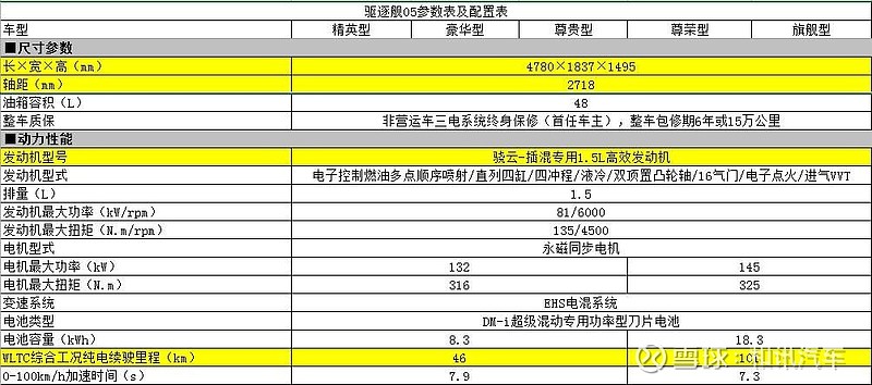 秦plus姊妹车型比亚迪驱逐舰05配置曝光预计售1215万元