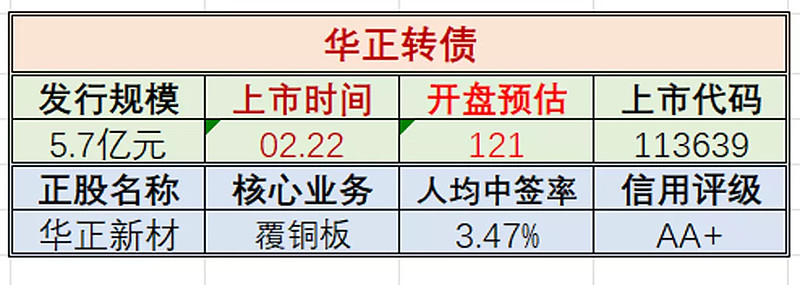 华正转债明日上市价格预测