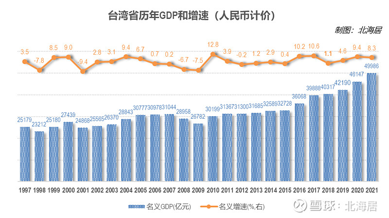 经济2021年台湾地区生产总值初值同比实际增长645人均gdp突破33万美元