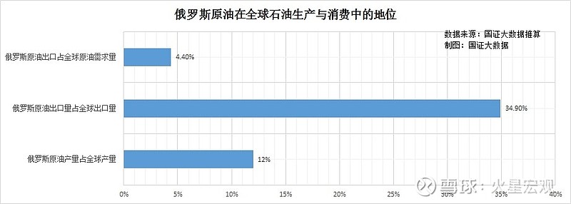 34 亿吨,占当年全球石油产量的 12,仅次于美国,位居世界第二.