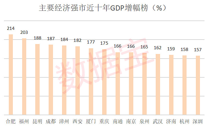 十年gdp增幅全国第一合肥太牛了创新城市十强四大科技突破几十家隐形