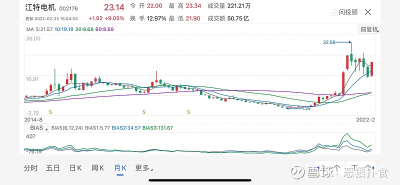 江特电机 这只股票,曾经在2021年走出了凤凰涅磐的大牛行情,年涨幅达