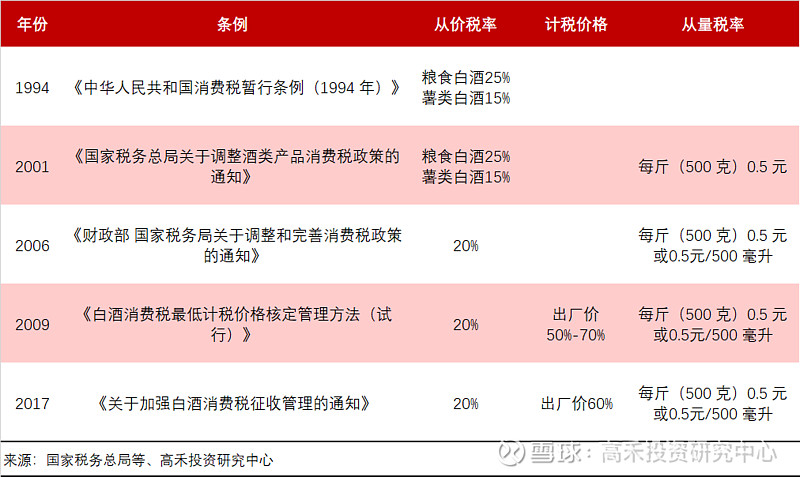 白酒消费税的改革方向和投资影响分析