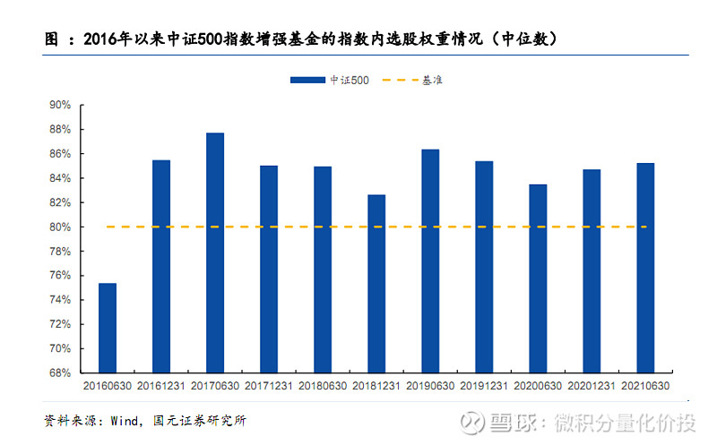 在实际操作中,大多数中证500指数增强基金在指数成分股中投资权重平均