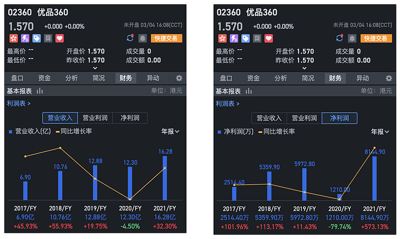 优品360的营收增长曲线还不错,只有2020年有个小挫折;净利润曲线也不