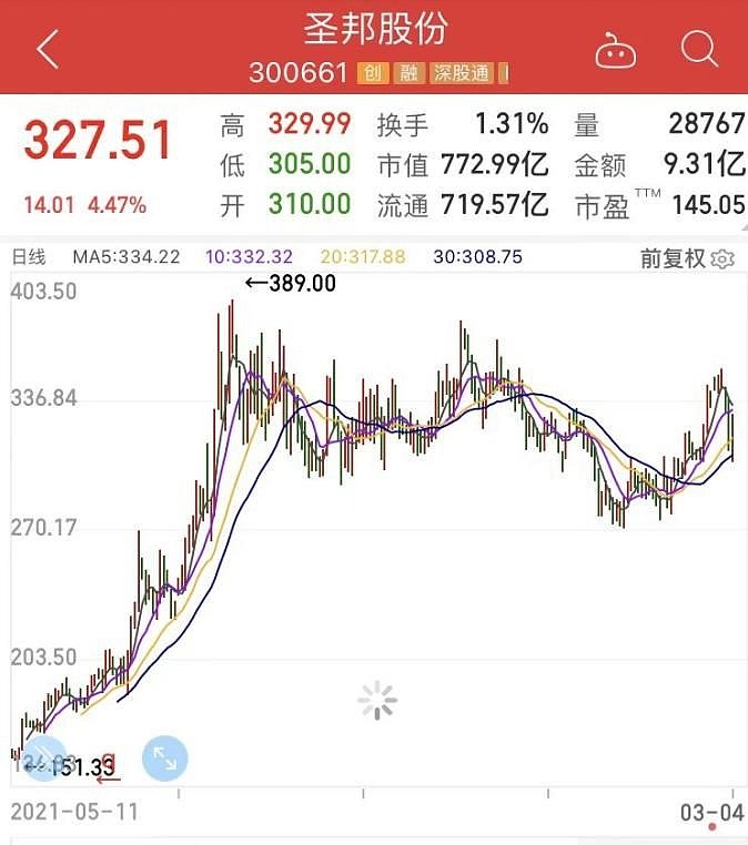 sgi公司成功跻身华为链股价上涨63圣邦股份股东精准高位减持