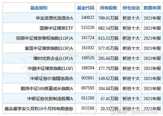 电投能源跌596华宝资源优选混合a基金重仓该股