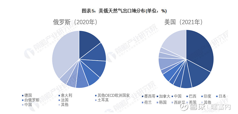 2020年俄罗斯出口天然气约有52%流向了欧洲市场,其中出口到德国