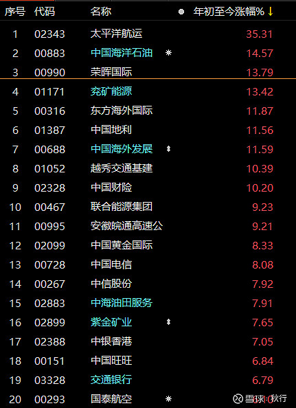 港股通546只股票2022年涨跌幅排名海油居然到了第2名