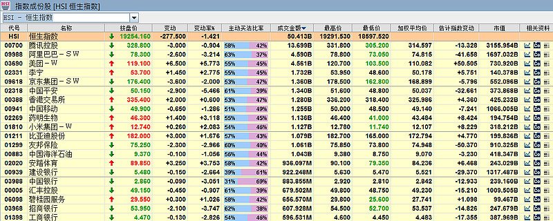 港股今日低开60048点报1893118点暂于18597521929153之间上落吉利175